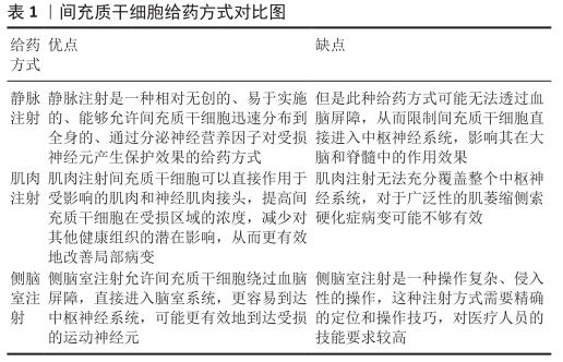 間充質(zhì)干細(xì)胞給藥方式對(duì)比圖 間充質(zhì)干細(xì)胞給藥方式對(duì)比圖