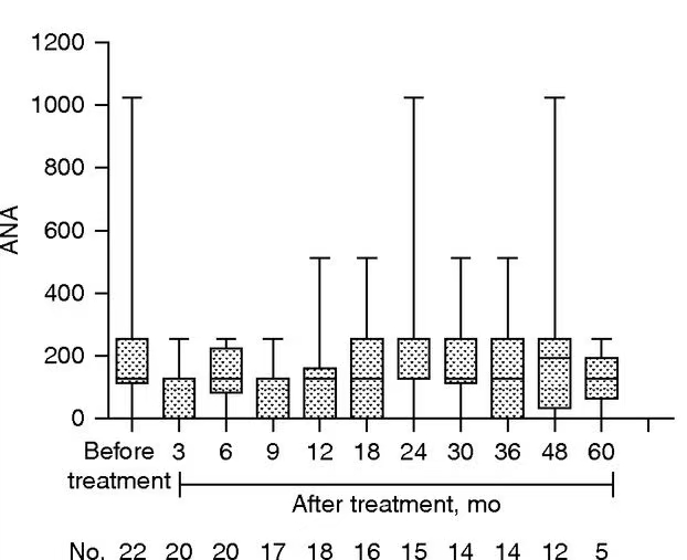 疾病活動性和腎臟結果 疾病活動性和腎臟結果