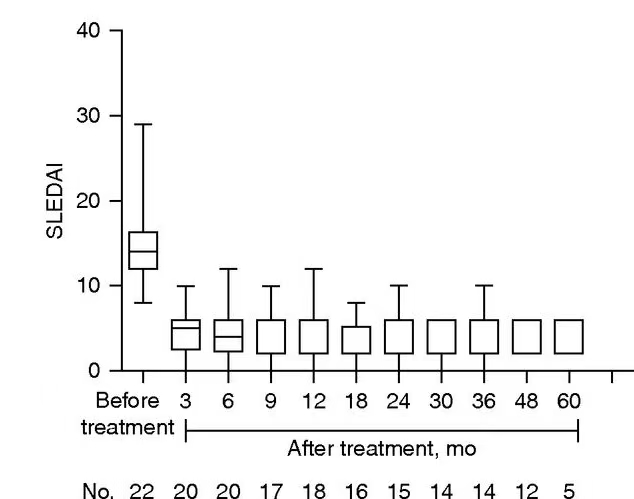 疾病活動性和腎臟結果 疾病活動性和腎臟結果