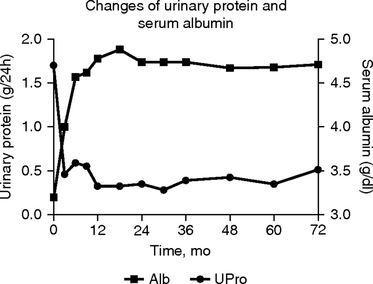 隨訪期間蛋白尿和血清白蛋白的變化 隨訪期間蛋白尿和血清白蛋白的變化
