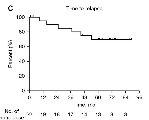 復發時間和總存活率的概率(見圖3C,圖3D) 復發時間和總存活率的概率(見圖3C,圖3D)