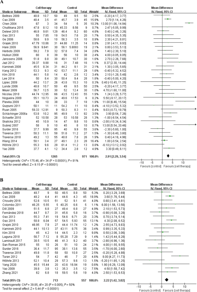 基于固定效應(yīng)模型的LVEF、MACE和梗死面積差異的分析