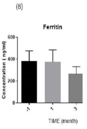 研究期間血清生化水平示意圖:(?B?) 鐵蛋白 研究期間血清生化水平示意圖:(?B?) 鐵蛋白