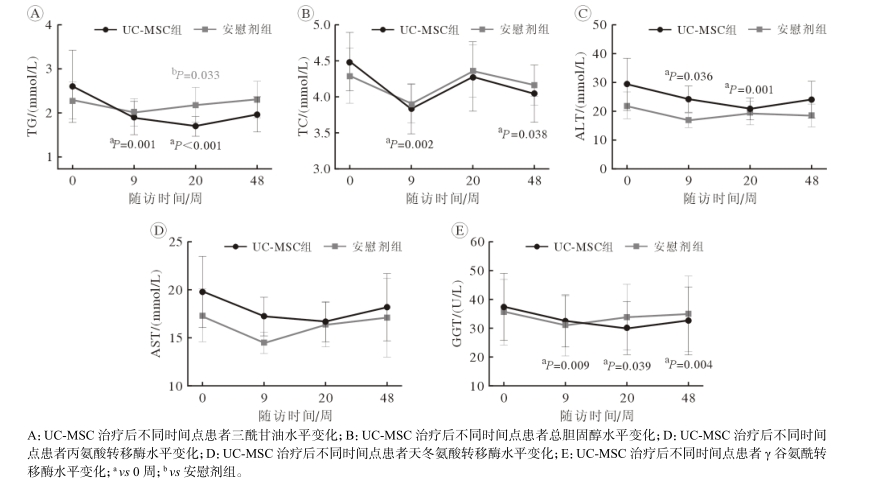 兩組治療前后的脂代謝和肝功能指標變化 兩組治療前后的脂代謝和肝功能指標變化