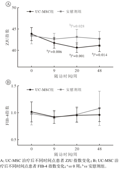 兩組治療前后 ZJU 指數(shù)和 FIB-4指數(shù)變化 兩組治療前后 ZJU 指數(shù)和 FIB-4指數(shù)變化