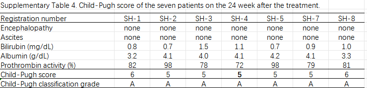 表4.治療后24周7例患者的Child-Pugh評(píng)分。 表4.治療后24周7例患者的Child-Pugh評(píng)分。