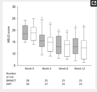箱線圖(中位數(shù)、下四分位數(shù)和上四分位數(shù))表示3 個(gè)月隨訪期間 MELD 評(píng)分的變化。 箱線圖(中位數(shù)、下四分位數(shù)和上四分位數(shù))表示3 個(gè)月隨訪期間 MELD 評(píng)分的變化。