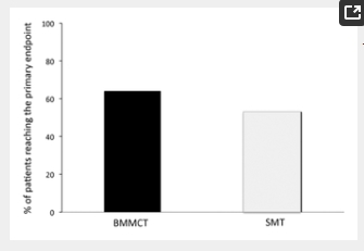 3個(gè)月時(shí)各組達(dá)到主要終點(diǎn)的患者百分比(p=0.43)。 3個(gè)月時(shí)各組達(dá)到主要終點(diǎn)的患者百分比(p=0.43)。