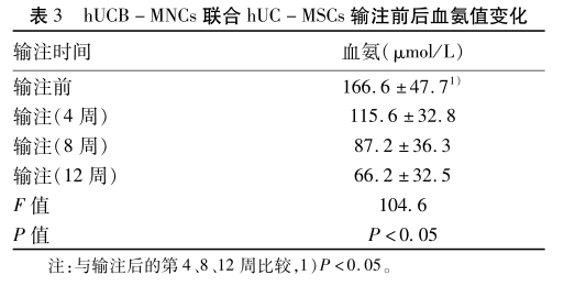 表3 hUCB-MNCS聯合hUC-MSCs輸注前后血氨值變化 表3 hUCB-MNCS聯合hUC-MSCs輸注前后血氨值變化