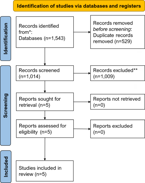圖1:系統(tǒng)評價和薈萃分析 (PRISMA) 的首選報告項目流程圖。 圖1:系統(tǒng)評價和薈萃分析 (PRISMA) 的首選報告項目流程圖。