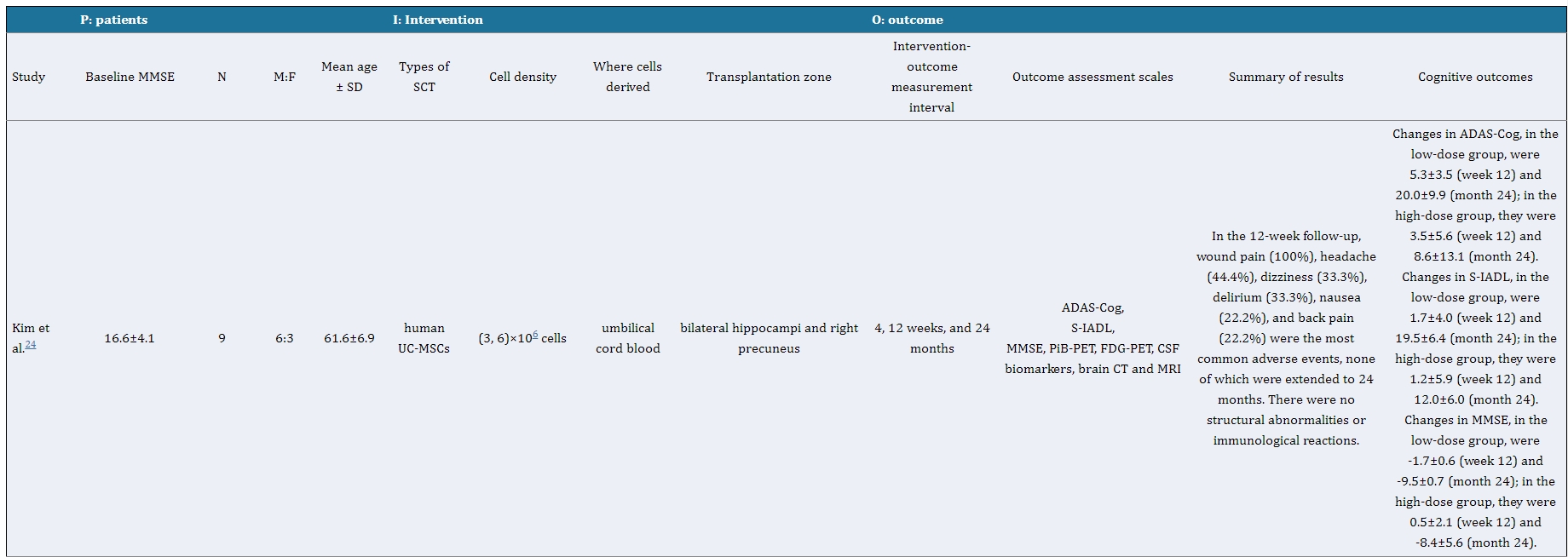 表1:干細(xì)胞治療阿爾茨海默病患者的研究特點(diǎn)及結(jié)果總結(jié) 表1:干細(xì)胞治療阿爾茨海默病患者的研究特點(diǎn)及結(jié)果總結(jié)