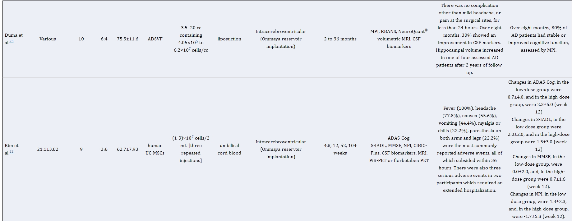 表1:干細(xì)胞治療阿爾茨海默病患者的研究特點(diǎn)及結(jié)果總結(jié) 表1:干細(xì)胞治療阿爾茨海默病患者的研究特點(diǎn)及結(jié)果總結(jié)