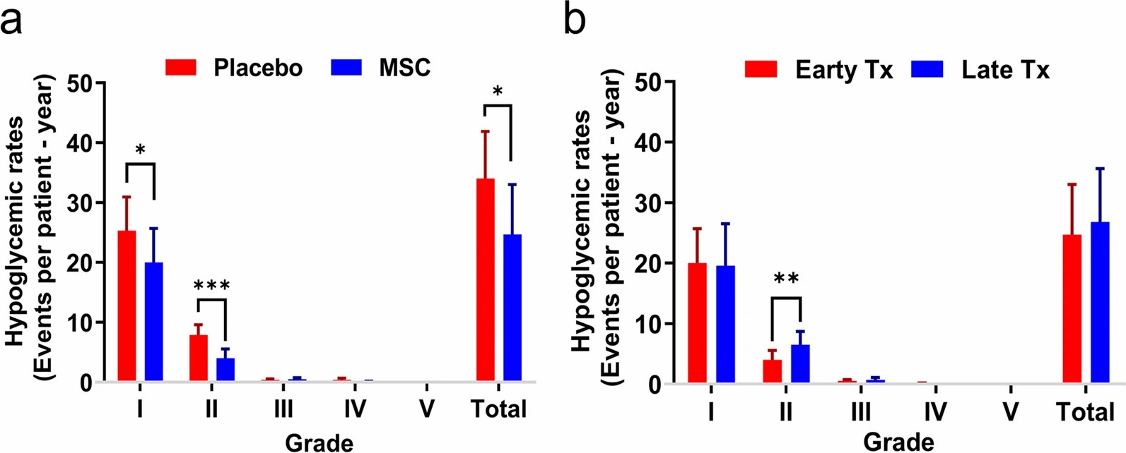 低血糖發生率(每位患者每年的事件數)a 間充質干細胞 (MSC) 移植與安慰劑,b早期移植與晚期移植I 級:< 正常下限 (LLN) - 55 mg/dL; II 級:< 55–40 mg/dL; III 級:< 40–30 mg/dL; IV 級:< 30 mg/dL,危及生命的后果,癲癇發作; V 級:死亡。誤差線代表標準差。 低血糖發生率(每位患者每年的事件數)a 間充質干細胞 (MSC) 移植與安慰劑,b早期移植與晚期移植I 級:< 正常下限 (LLN) - 55 mg/dL;
II 級:< 55–40 mg/dL;
III 級:< 40–30 mg/dL;
IV 級:< 30 mg/dL,危及生命的后果,癲癇發作;
V 級:死亡。誤差線代表標準差。