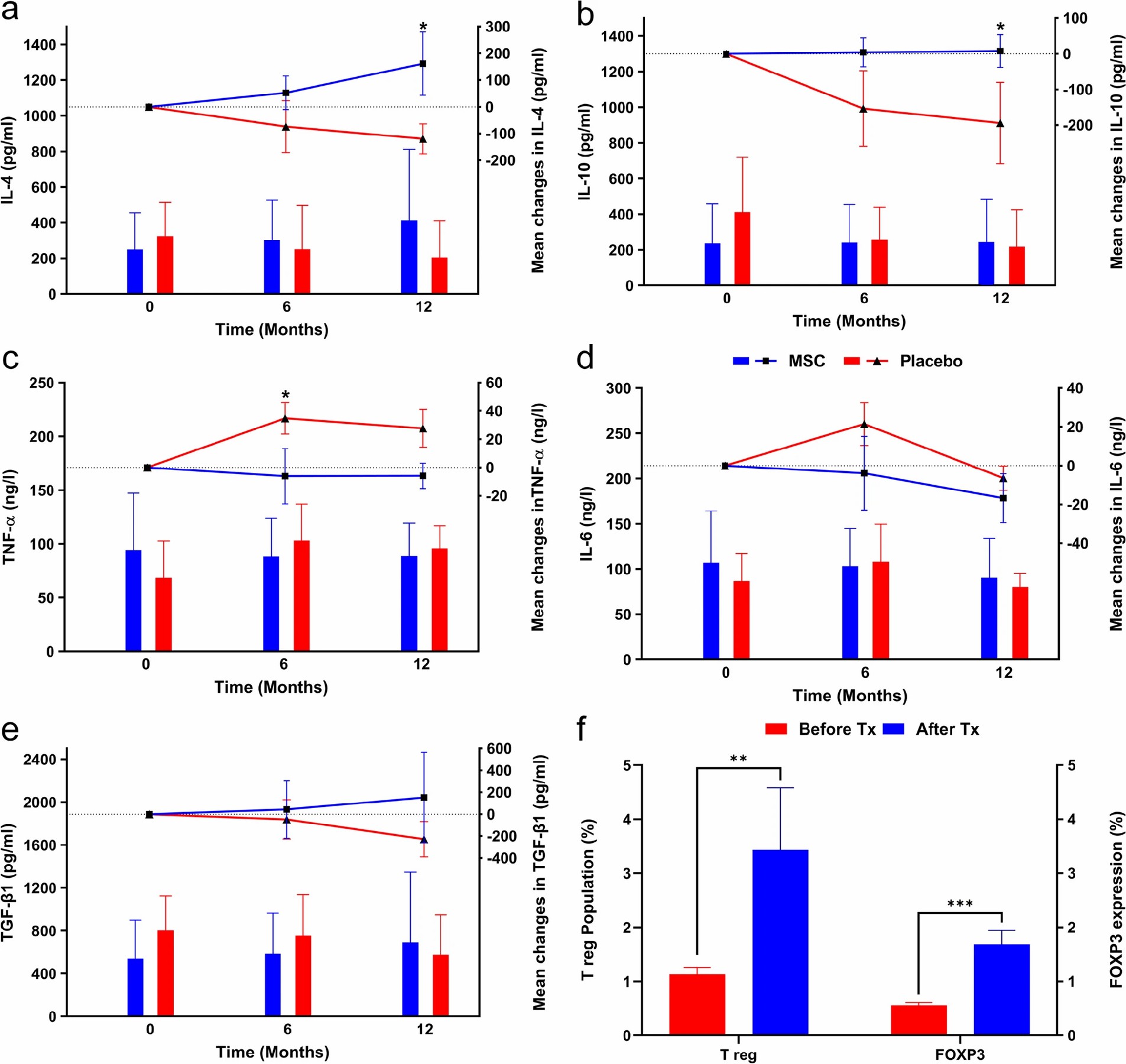 a白細胞介素 4 (IL-4), b白細胞介素 10 (IL-10), c腫瘤壞死因子-α (TNF-?α?), d白細胞介素 6 (IL-6), e轉化生長因子-β 1 (TGF-?β?1), f移植前和移植后 48 小時的調節性 T 細胞 (T reg) 群體和叉頭框 P3 (FOXP3) 表達。Tx:移植。 誤差線表示條形圖的標準差和散點圖的平均值的標準誤差。除非另有說明,否則整個圖片的圖表圖例顯示在部分a中。 a白細胞介素 4 (IL-4),
b白細胞介素 10 (IL-10),
c腫瘤壞死因子-α (TNF-?α?),
d白細胞介素 6 (IL-6),
e轉化生長因子-β 1 (TGF-?β?1),
f移植前和移植后 48 小時的調節性 T 細胞 (T reg) 群體和叉頭框 P3 (FOXP3) 表達。Tx:移植。
誤差線表示條形圖的標準差和散點圖的平均值的標準誤差。除非另有說明,否則整個圖片的圖表圖例顯示在部分a中。