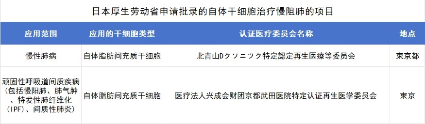 日本厚生勞動(dòng)省申請(qǐng)批錄的自體干細(xì)胞治療慢阻肺的項(xiàng)目 日本厚生勞動(dòng)省申請(qǐng)批錄的自體干細(xì)胞治療慢阻肺的項(xiàng)目