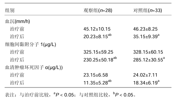 隨訪12個月,兩組患者免疫水平各項指標均得到顯著改善,與治療前比較差異有顯著性意義;治療后12個月觀察組的各項指 標均顯著優于對照組 隨訪12個月,兩組患者免疫水平各項指標均得到顯著改善,與治療前比較差異有顯著性意義;治療后12個月觀察組的各項指 標均顯著優于對照組