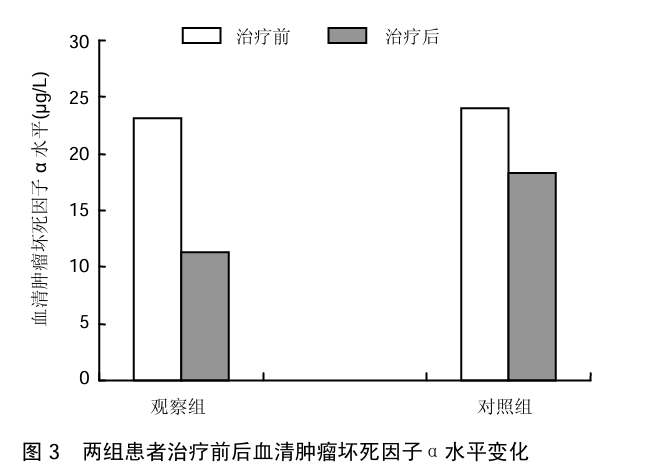 圖3 兩組患者治療前后血清腫瘤壞死因子α水平變化 圖3 兩組患者治療前后血清腫瘤壞死因子α水平變化