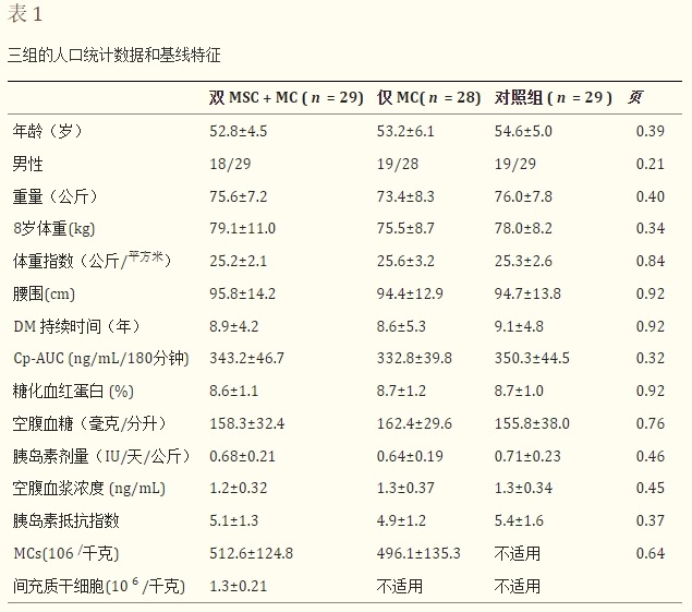 表1:三組的人口統計數據和基線特征 表1:三組的人口統計數據和基線特征