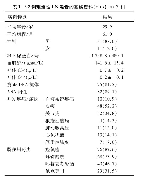 表1:92例難治性IN患者的基線資料 表1:92 例難治性IN患者的基線資料
