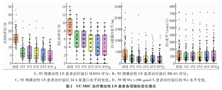 圖2 UC-MSC治療難治性 LN 患者各項(xiàng)指標(biāo)變化情況 圖2 UC-MSC治療難治性 LN 患者各項(xiàng)指標(biāo)變化情況