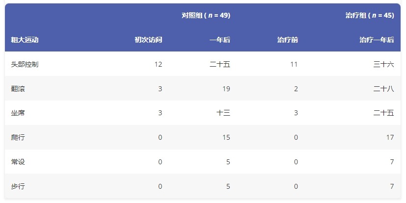 圖3:一年觀察期內粗大運動功能的進展 圖3:一年觀察期內粗大運動功能的進展