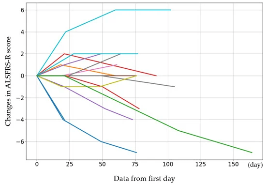 圖 1.?每個(gè)病例的初始 ALSFRS-R 評(píng)分以及第 4、8 和 12 次給藥后的評(píng)分變化。 圖 1.?每個(gè)病例的初始 ALSFRS-R 評(píng)分以及第 4、8 和 12 次給藥后的評(píng)分變化。