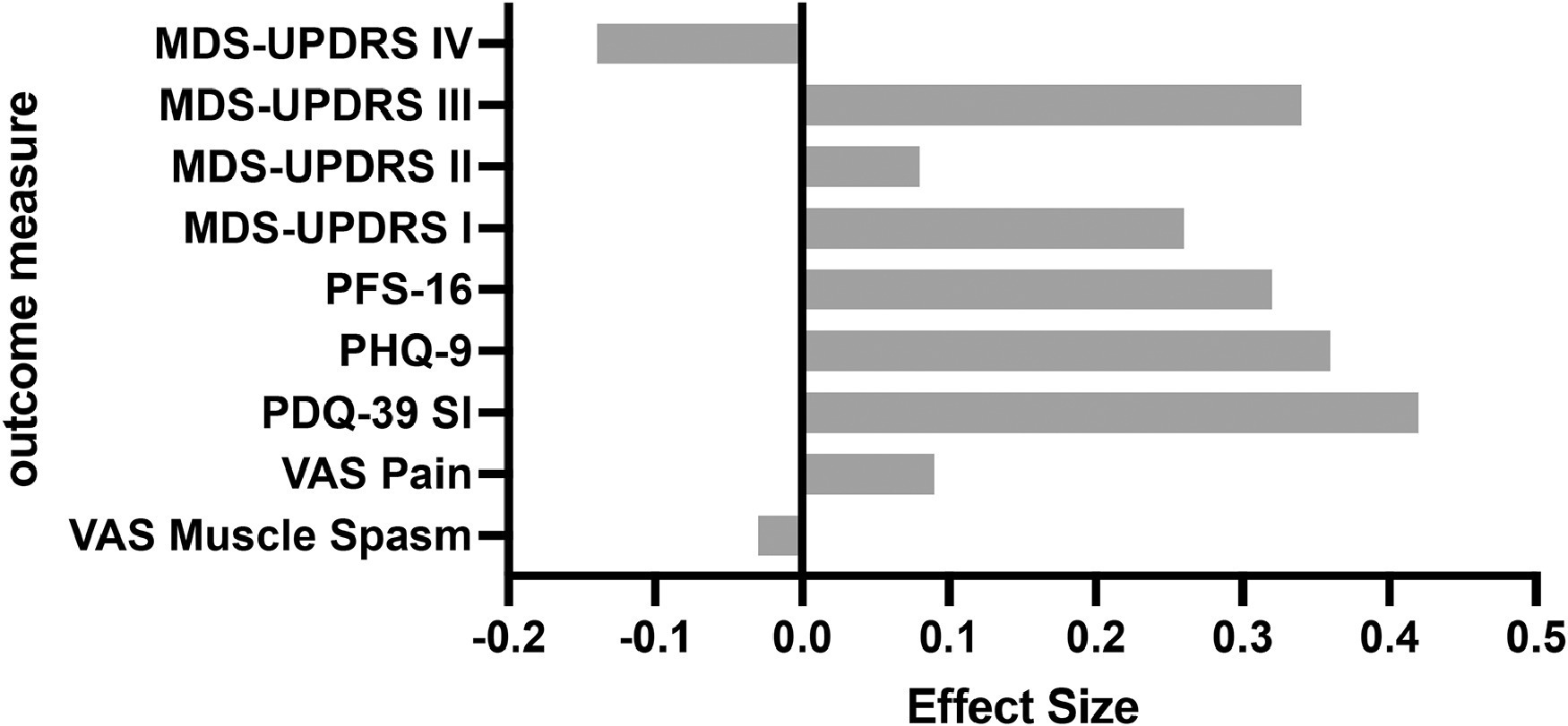 圖2:研究結束(第26周)療效結果測量的Cohen's d效應大小。 圖2:研究結束(第26周)療效結果測量的Cohen's d效應大小。