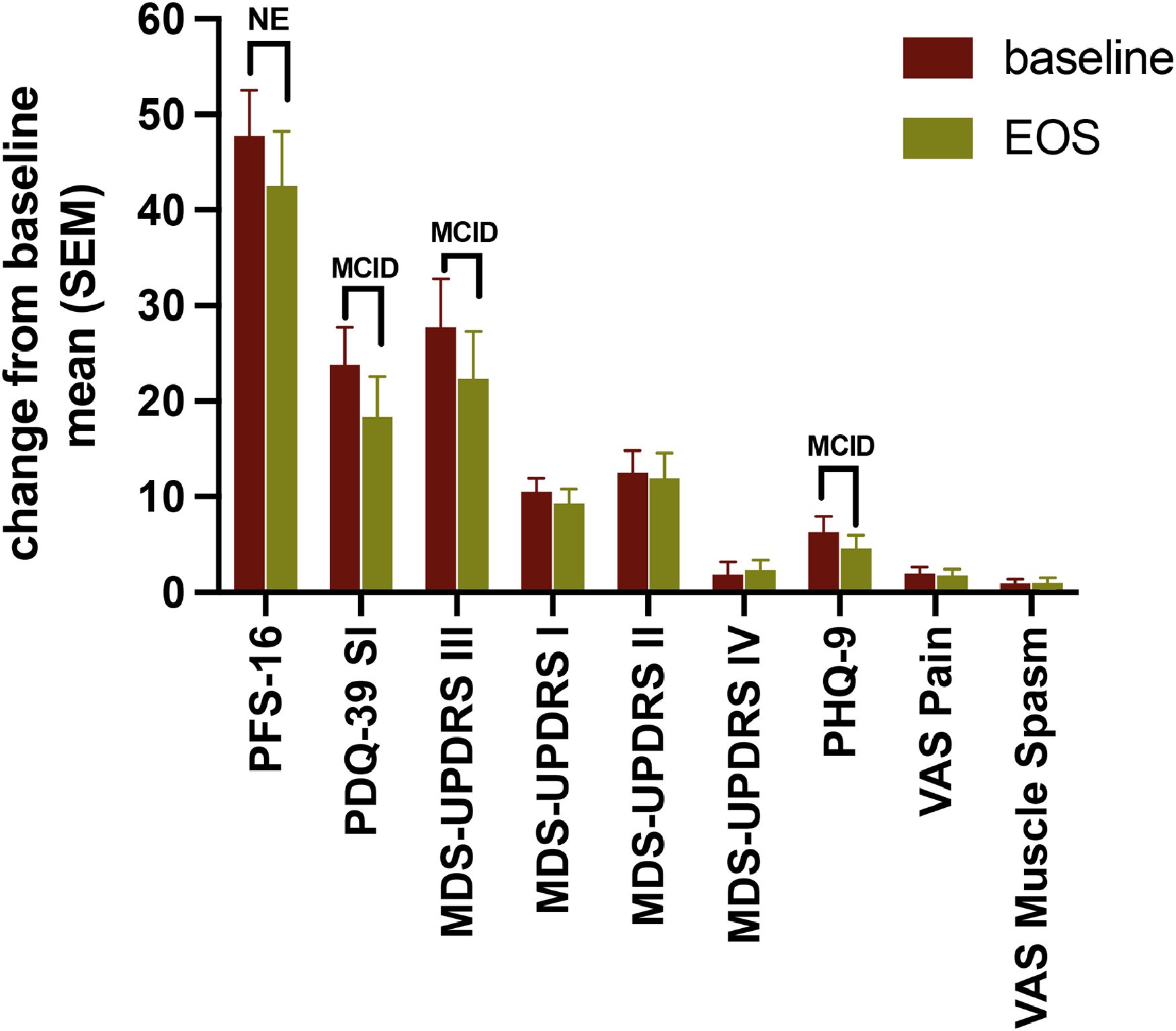 圖3:療效結果測量在EOS(第26周)時相對于基線的變化。 圖3:療效結果測量在EOS(第26周)時相對于基線的變化。