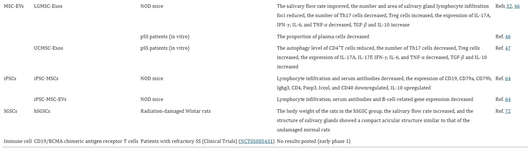 表1:細胞治療干燥綜合征的研究 表1:細胞治療干燥綜合征的研究