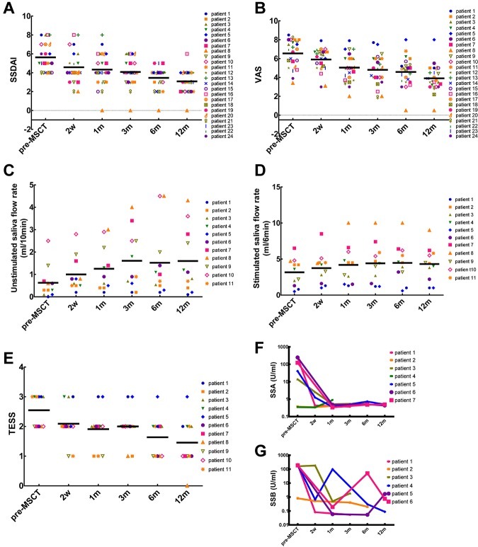 同種異體UCMSC治療可改善SS患者的唾液腺功能并抑制疾病活動性和自身免疫。 同種異體UCMSC治療可改善SS患者的唾液腺功能并抑制疾病活動性和自身免疫。