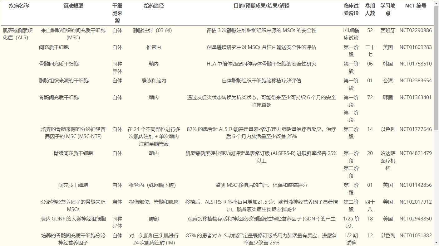 表1揭示使用干細胞治療神經退行性疾病的各種臨床試驗的信息。 表1揭示使用干細胞治療神經退行性疾病的各種臨床試驗的信息。