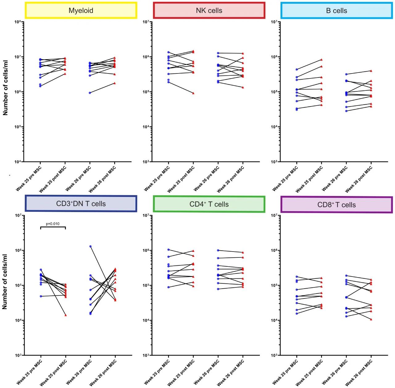 研究結果顯示,輸注MSC后第34周,B細胞和CD8+T細胞的數量顯著增加。