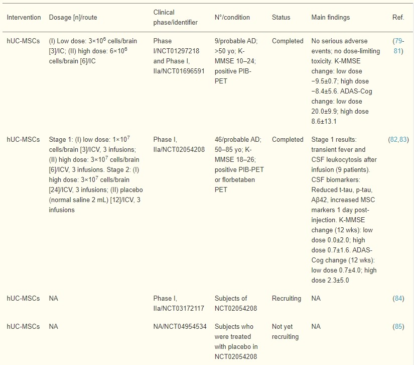 表2:臍帶、羊膜和胎盤間充質(zhì)干細胞治療AD患者的臨床試驗