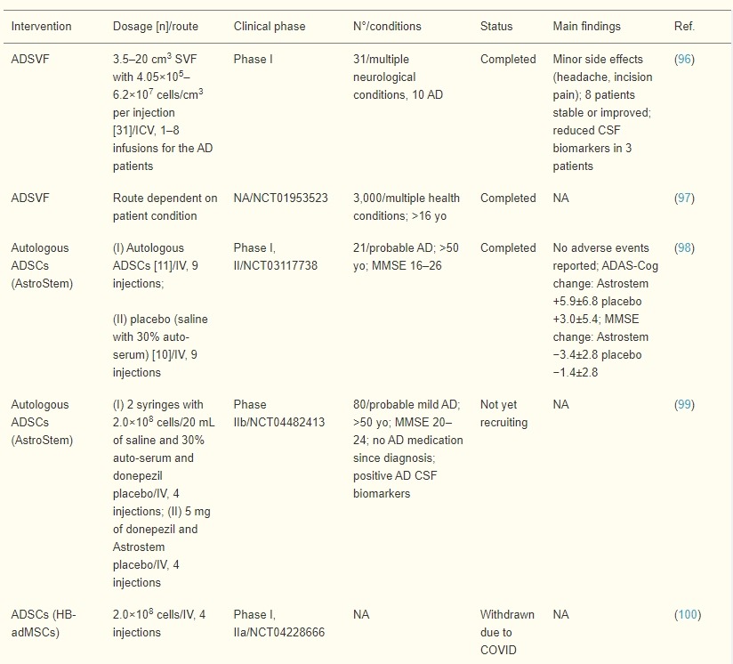 表3:脂肪間充質(zhì)干細胞在AD患者中的臨床試驗