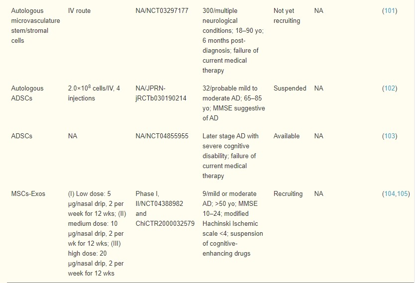 表3:脂肪間充質(zhì)干細胞在AD患者中的臨床試驗