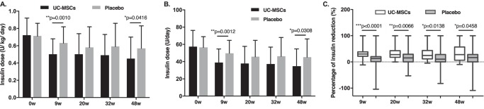 圖3:使用UC-MSCs或安慰劑治療后的胰島素需求 圖3:使用UC-MSCs或安慰劑治療后的胰島素需求