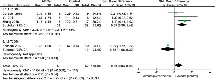 圖6:個人隨訪后間充質干細胞治療組和對照組的F-CP變化 圖6:個人隨訪后間充質干細胞治療組和對照組的F-CP變化