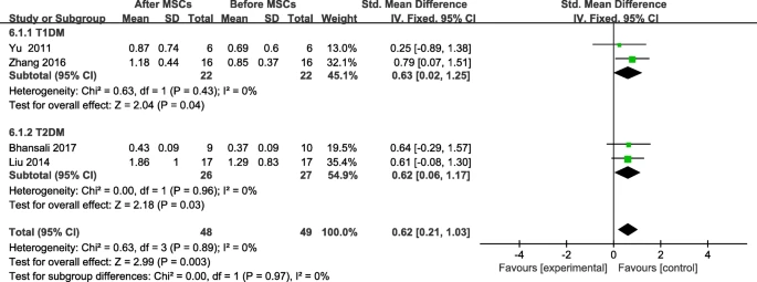 圖7:間充質干細胞治療后F-CP的變化和個人隨訪 圖7:間充質干細胞治療后F-CP的變化和個人隨訪