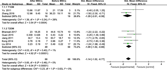 圖8:間充質干細胞治療后糖尿病患者胰島素需求的變化及個人隨訪 圖8:間充質干細胞治療后糖尿病患者胰島素需求的變化及個人隨訪