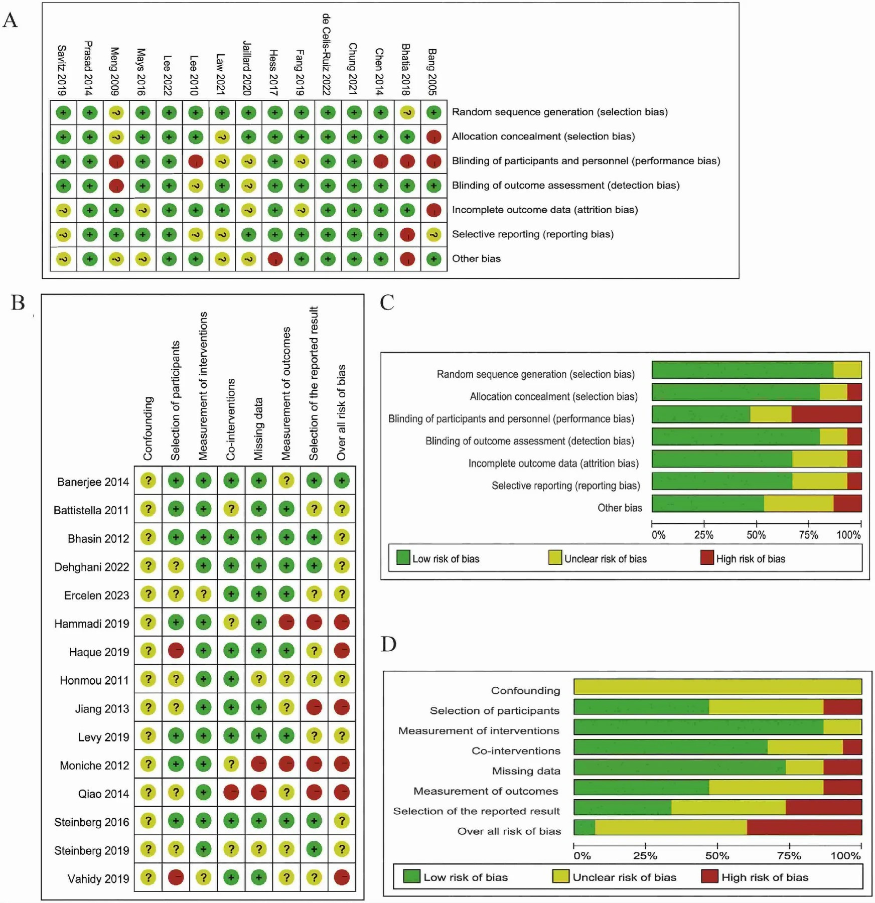 圖2:顯示了 (A, C) RCT 和 (B, D) NRCT 的偏倚風險 圖2:顯示了 (A, C) RCT 和 (B, D) NRCT 的偏倚風險