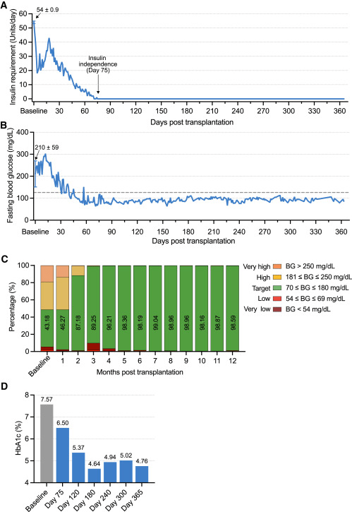 圖3:CiPSC 胰島移植前后外源胰島素需求和血糖控制 圖3:CiPSC 胰島移植前后外源胰島素需求和血糖控制