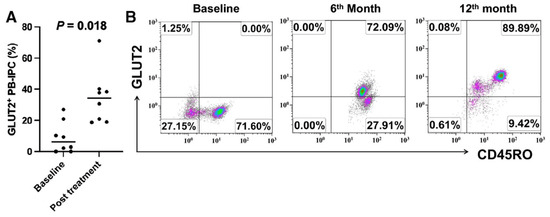 圖2:接受干細(xì)胞教育療法治療后,長期 T1D 患者的GLUT2+CD45RO+PB-IPC 百分比增加 圖2:接受干細(xì)胞教育療法治療后,長期 T1D 患者的GLUT2+CD45RO+PB-IPC 百分比增加