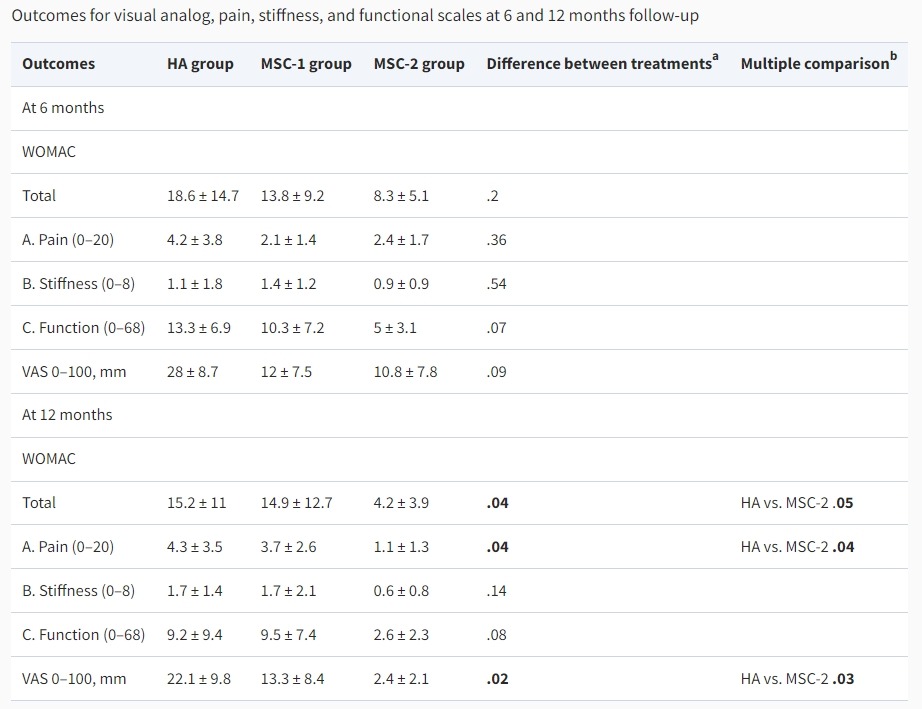 圖2:6個(gè)月和12個(gè)月隨訪中的視覺(jué)模擬、疼痛、僵硬和功能量表結(jié)果 圖2:6個(gè)月和12個(gè)月隨訪中的視覺(jué)模擬、疼痛、僵硬和功能量表結(jié)果