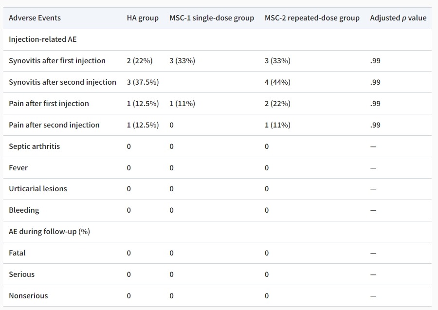 圖4:不良事件 圖4:不良事件