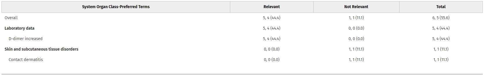 在表3列出了所有患者在服用第一劑后6周內(nèi)經(jīng)歷的不良事件按因果關系分類的匯總結(jié)果。