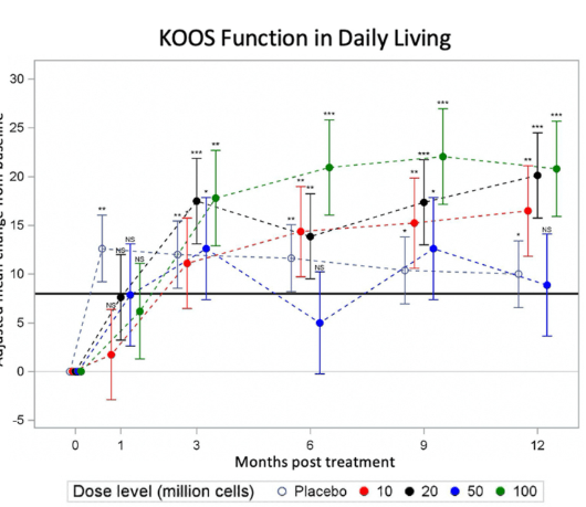圖3:KOOS日常生活功能 圖3:KOOS日常生活功能