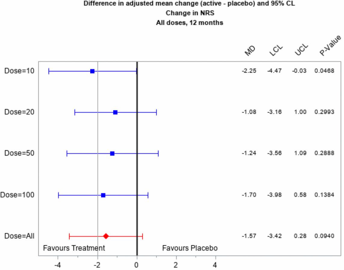圖5:治療效果在第 12 個月時對疼痛減輕(NPRS)的估計 圖5:治療效果在第 12 個月時對疼痛減輕(NPRS)的估計