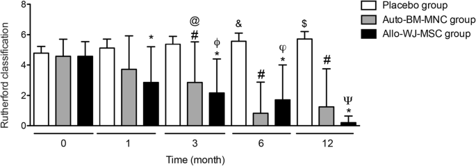 圖2:嚴(yán)重程度Rutherford分類 圖2:嚴(yán)重程度Rutherford分類