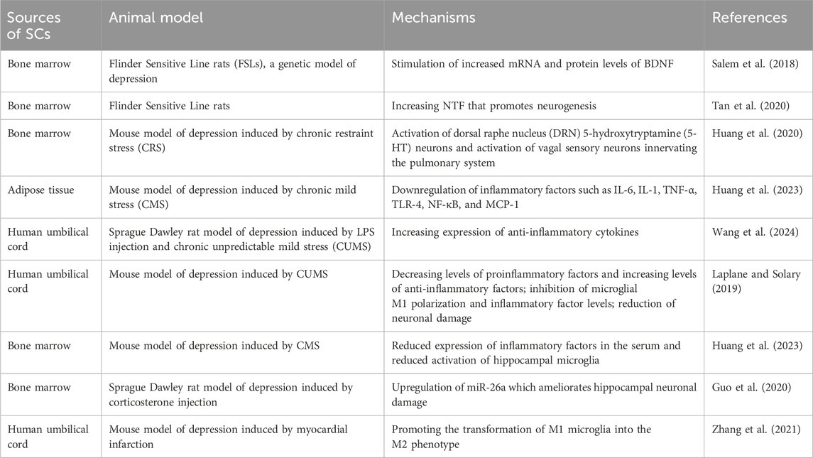 表1:間充質(zhì)干細胞 (MSC) 在重度抑郁癥中的應用。