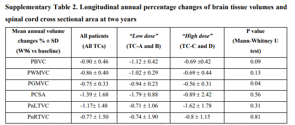 圖4:腦組織體積和脊髓橫截面積的縱向年百分比變化 圖4:腦組織體積和脊髓橫截面積的縱向年百分比變化